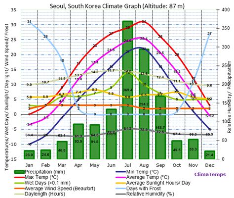 seoultemperature|current temperature seoul.